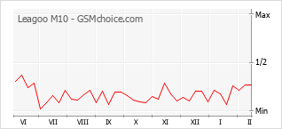 Populariteit van de telefoon: diagram Leagoo M10