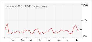 Traçar mudanças de populariedade do telemóvel Leagoo M10
