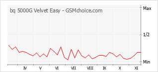 Grafico di modifiche della popolarità del telefono cellulare bq 5000G Velvet Easy