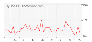Popularity chart of Fly TS114
