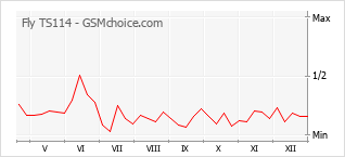 Gráfico de los cambios de popularidad Fly TS114