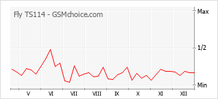 Grafico di modifiche della popolarità del telefono cellulare Fly TS114