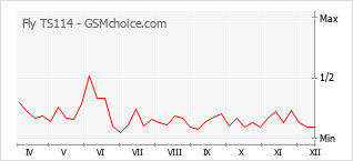 Traçar mudanças de populariedade do telemóvel Fly TS114