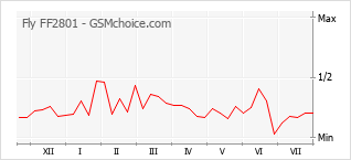 Popularity chart of Fly FF2801