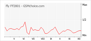 Gráfico de los cambios de popularidad Fly FF2801
