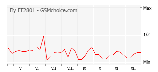 Populariteit van de telefoon: diagram Fly FF2801
