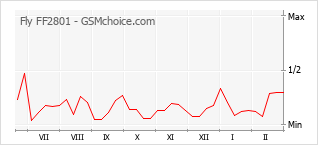 手機聲望改變圖表 Fly FF2801