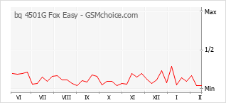 Diagramm der Poplularitätveränderungen von bq 4501G Fox Easy