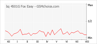 Gráfico de los cambios de popularidad bq 4501G Fox Easy
