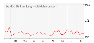 Grafico di modifiche della popolarità del telefono cellulare bq 4501G Fox Easy