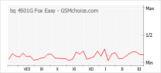 Populariteit van de telefoon: diagram bq 4501G Fox Easy
