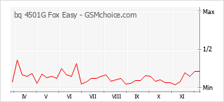 手机声望改变图表 bq 4501G Fox Easy