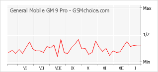 Diagramm der Poplularitätveränderungen von General Mobile GM 9 Pro