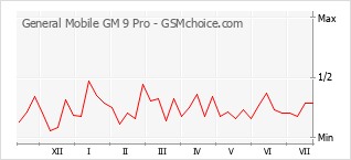 Gráfico de los cambios de popularidad General Mobile GM 9 Pro