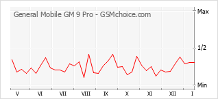 Grafico di modifiche della popolarità del telefono cellulare General Mobile GM 9 Pro