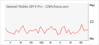 Traçar mudanças de populariedade do telemóvel General Mobile GM 9 Pro