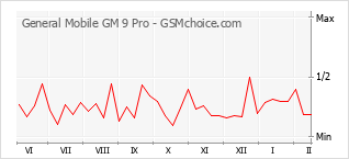 Диаграмма изменений популярности телефона General Mobile GM 9 Pro