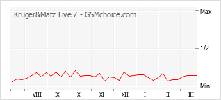 Diagramm der Poplularitätveränderungen von Kruger&Matz Live 7