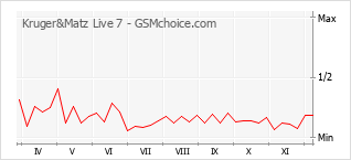 Popularity chart of Kruger&Matz Live 7
