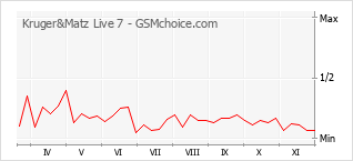 手機聲望改變圖表 Kruger&Matz Live 7