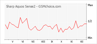 Diagramm der Poplularitätveränderungen von Sharp Aquos Sense2