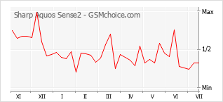Popularity chart of Sharp Aquos Sense2