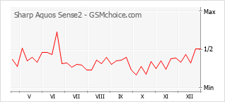 Le graphique de popularité de Sharp Aquos Sense2