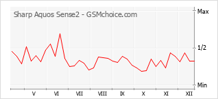 Traçar mudanças de populariedade do telemóvel Sharp Aquos Sense2