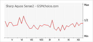 Диаграмма изменений популярности телефона Sharp Aquos Sense2