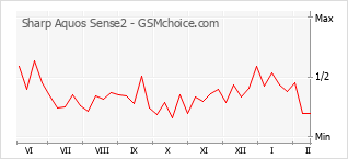 手机声望改变图表 Sharp Aquos Sense2