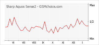 手機聲望改變圖表 Sharp Aquos Sense2