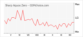 Diagramm der Poplularitätveränderungen von Sharp Aquos Zero