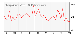 Popularity chart of Sharp Aquos Zero