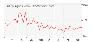 Grafico di modifiche della popolarità del telefono cellulare Sharp Aquos Zero