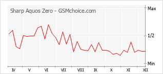 Traçar mudanças de populariedade do telemóvel Sharp Aquos Zero