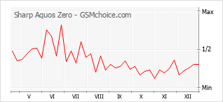 手機聲望改變圖表 Sharp Aquos Zero