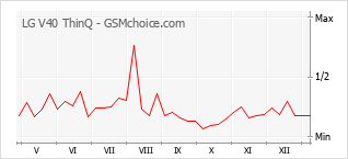 Gráfico de los cambios de popularidad LG V40 ThinQ