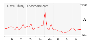 Le graphique de popularité de LG V40 ThinQ