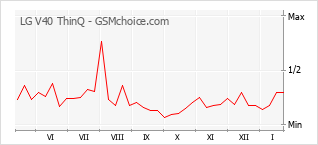 Grafico di modifiche della popolarità del telefono cellulare LG V40 ThinQ