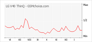 Populariteit van de telefoon: diagram LG V40 ThinQ