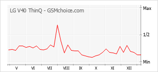 Диаграмма изменений популярности телефона LG V40 ThinQ