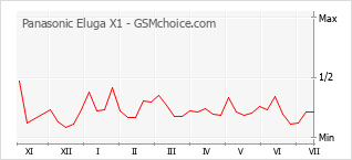 Popularity chart of Panasonic Eluga X1