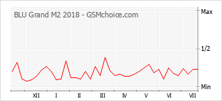 Popularity chart of BLU Grand M2 2018