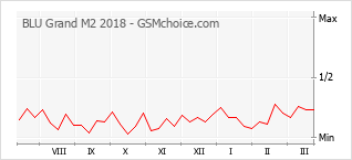 Gráfico de los cambios de popularidad BLU Grand M2 2018