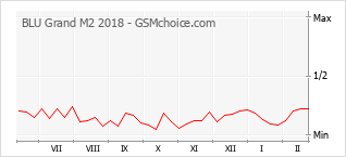 Populariteit van de telefoon: diagram BLU Grand M2 2018
