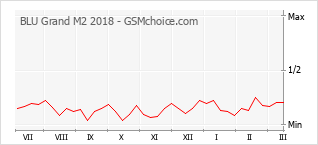 Traçar mudanças de populariedade do telemóvel BLU Grand M2 2018