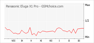 Diagramm der Poplularitätveränderungen von Panasonic Eluga X1 Pro