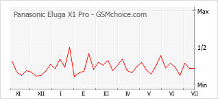Popularity chart of Panasonic Eluga X1 Pro