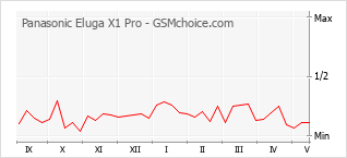 Gráfico de los cambios de popularidad Panasonic Eluga X1 Pro