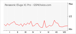 Grafico di modifiche della popolarità del telefono cellulare Panasonic Eluga X1 Pro
